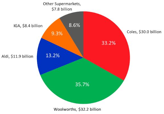 Shares-of-the-90.3-billion-spent-at-Supermarkets-in-12-months-to-March-2017.png