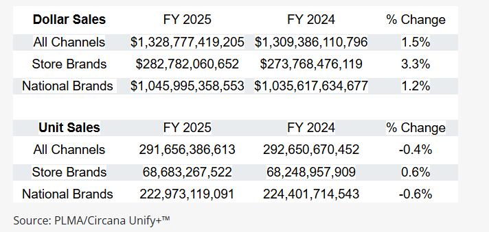 The Private Label Manufacturers Association (PLMA) said that in 2025, private-label sales grew at 3.3% year over year.