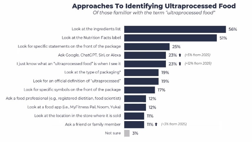The importance Americans place on processing is rising alongside their familiarity – if not understanding – of the term ultra-processed food.