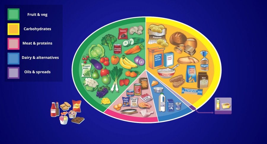 Healthy eating guidelines in UK cut risk of early death and greenhouse emissions, study finds