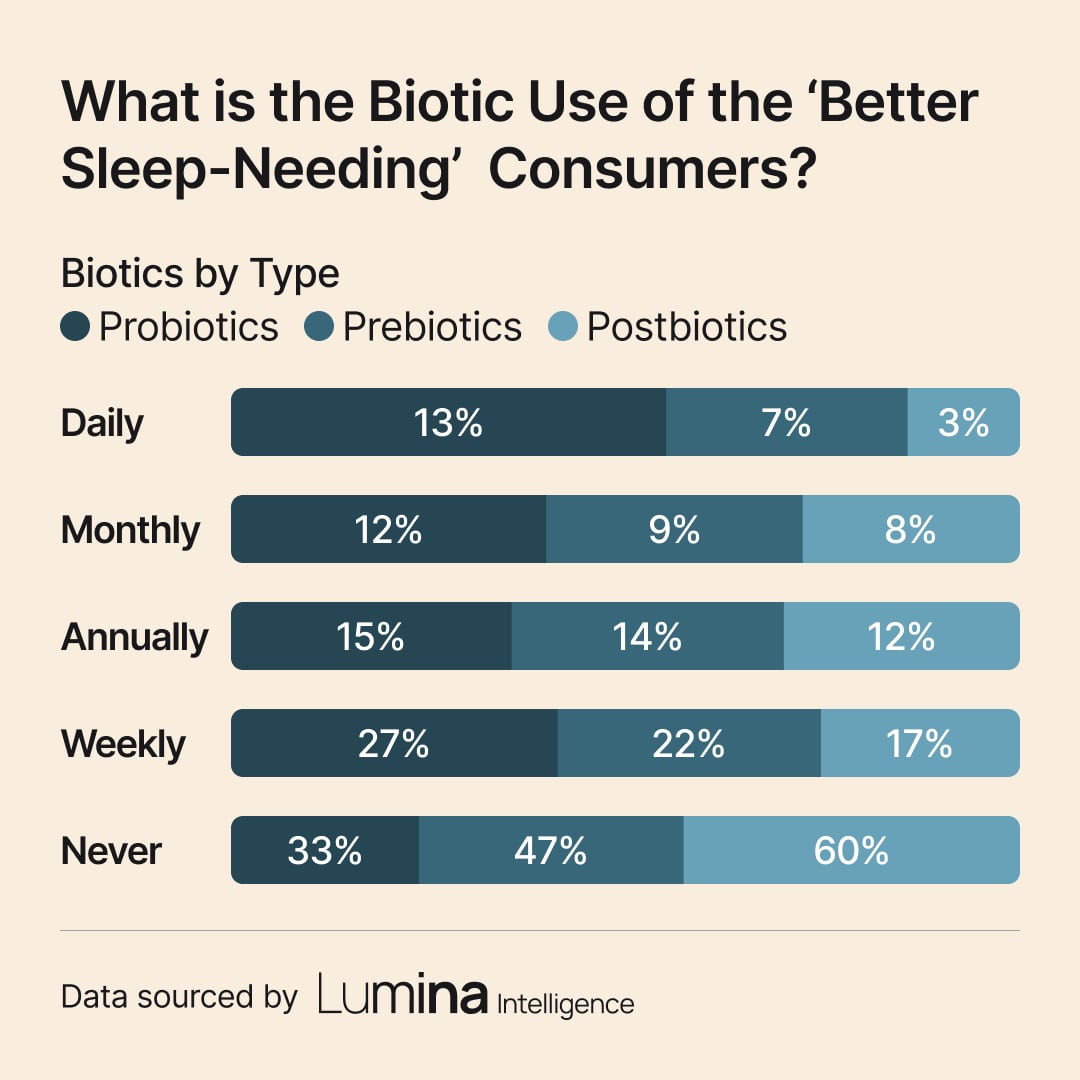 Lumina slide showing probiotic, prebiotic and postbiotic use by the 'better sleep' consumer.