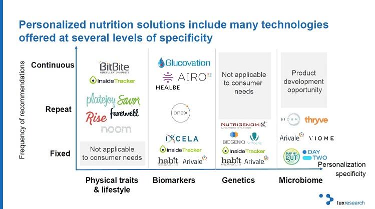 Personalized-Nutrition_Graph_LuxResearch.jpg