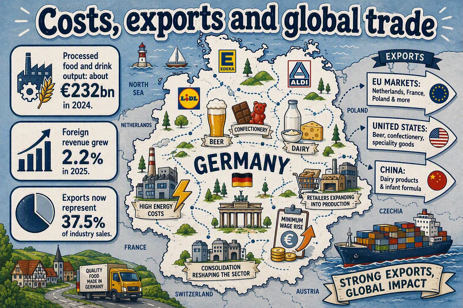 Germany is a powerful player in global food and drink manufacture.