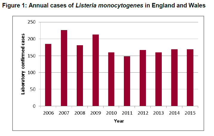 phe-listeria-eng-and-wales.png