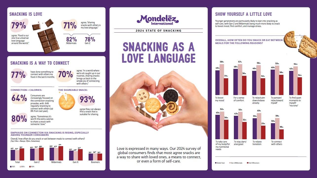 Mondelez 2024 State of Snacking report - Graph 1