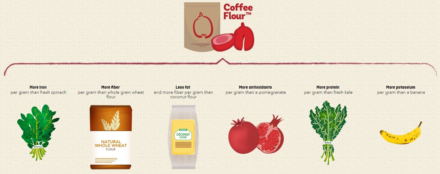 CoffeeFlourGraph.jpg
