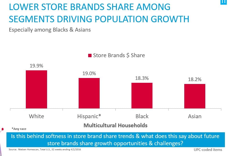 Nielsen-ethnic-groups-private-label-share-REVISED.jpg