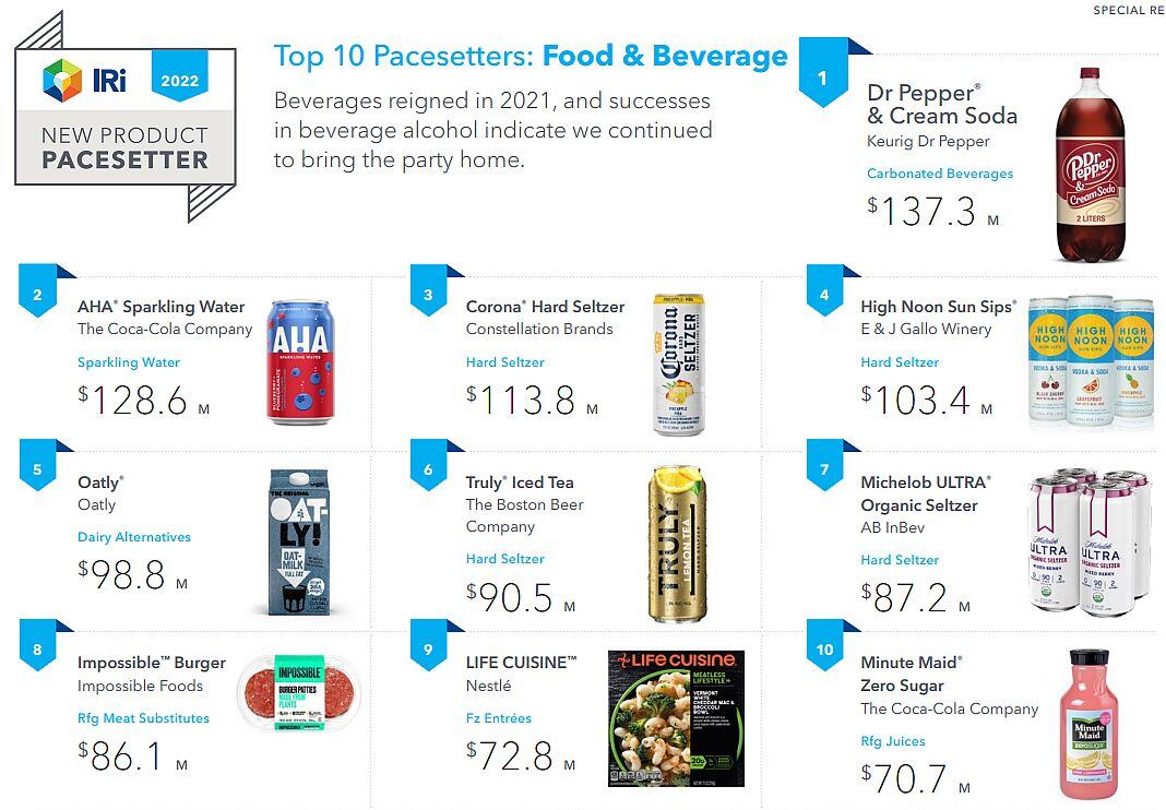 IRI pacesetters: Which new products made the biggest splash in 2021?