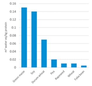 NIZO-Comparison-of-the-water-consumption-for-various-protein-sources.png
