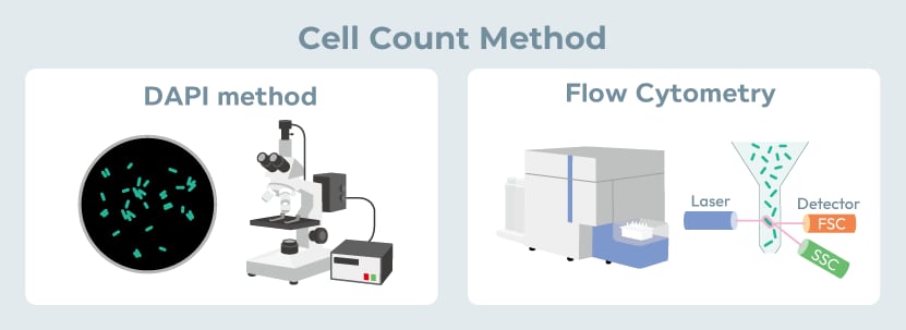 Cell count method
