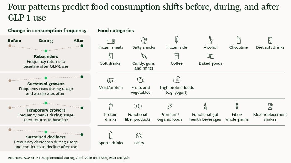 Four patterns predict food consumption shifts before, during, and after GLP-1 use Credit BCG