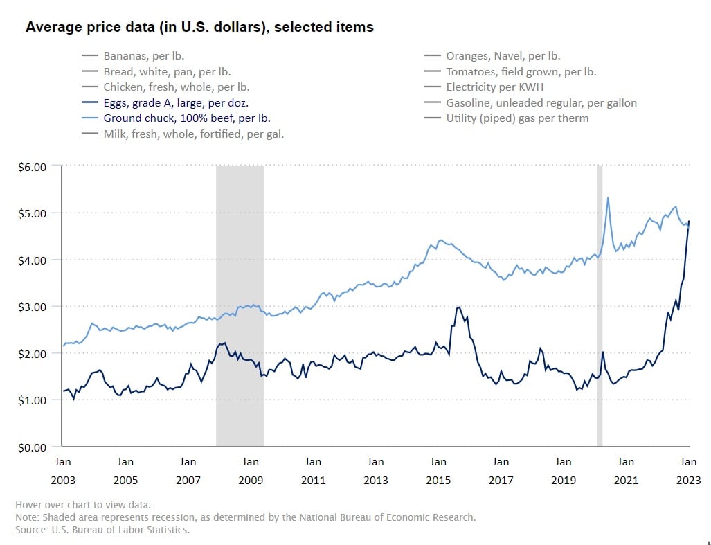 Egg-prices-continue-to-climb-at-slower-pace-alongside-other-food-consumed-at-home-CPI-reveals.jpg