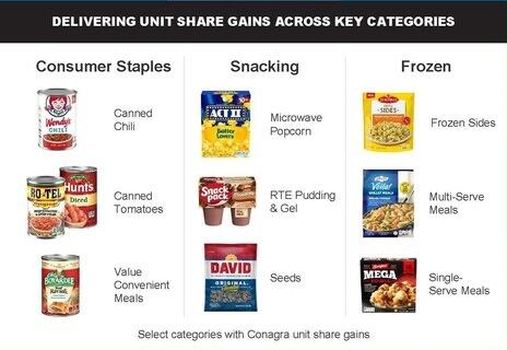 Conagra-sales-volume-slip-as-shifting-shopping-habits-elongate-volume-recovery.jpg