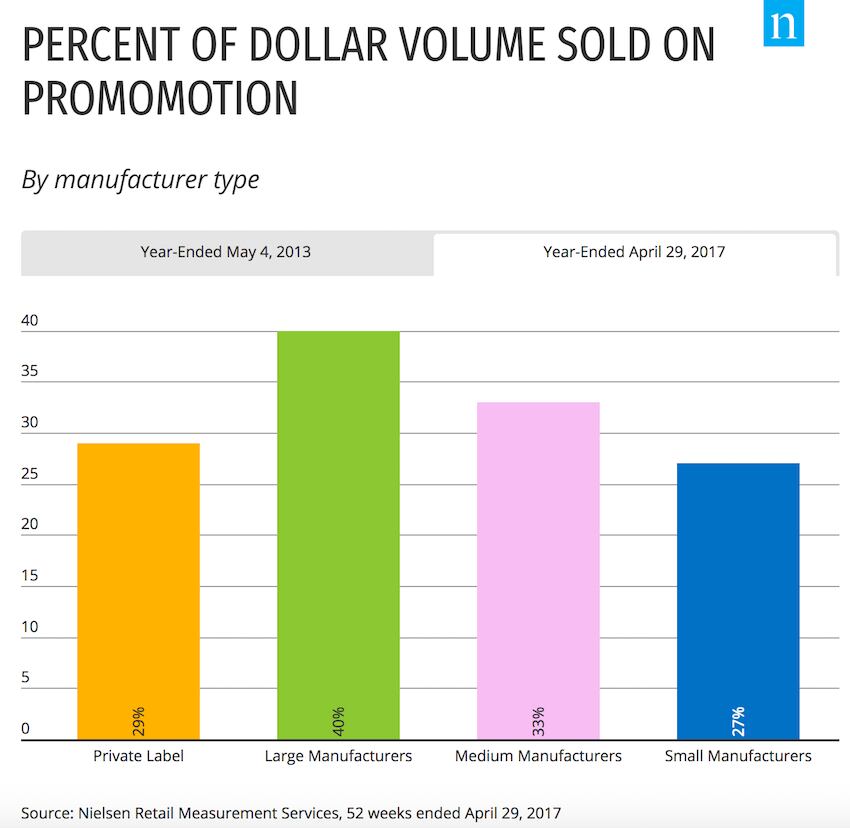 Nielsen-Percent-soldOnPromotion.png