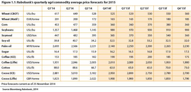 Rabobank-commodity-prices-chart.jpg