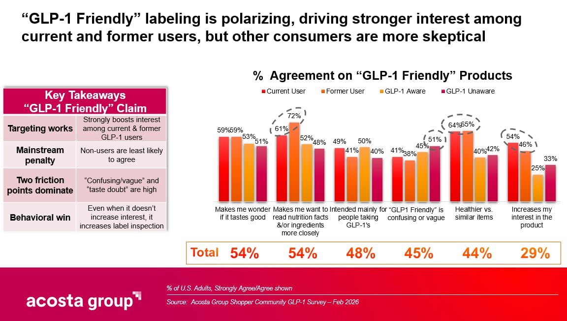 GLP-1 Halo Effect: How Weight-Loss Drugs Are Reshaping CPG