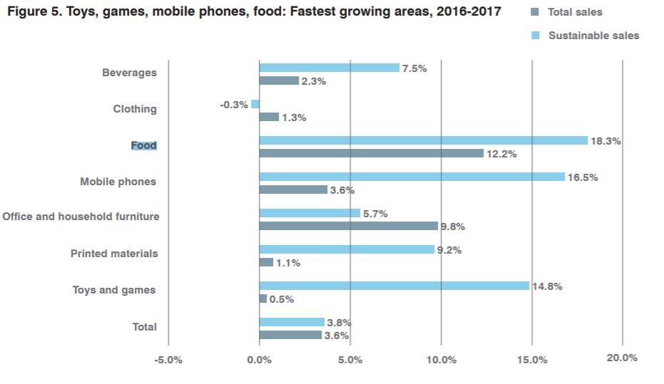 highest-growth-for-food.png