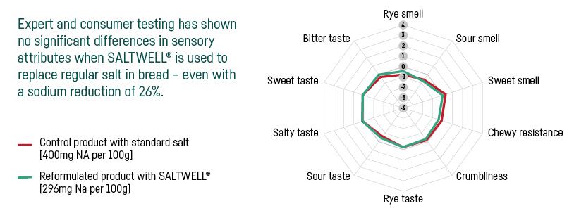 Expert and consumer testing of Saltwell