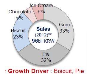 Lotte-China-sales-mix.png