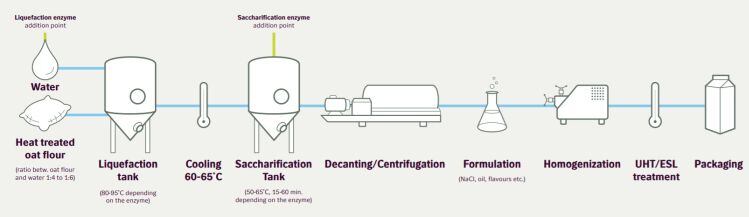 oatmilk-production-process-novozymes.jpg