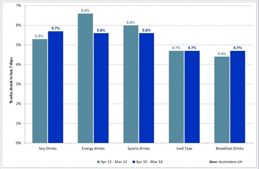 Soy-drink-consumption-compared-to-other-beverages-2012-vs-2016.jpg