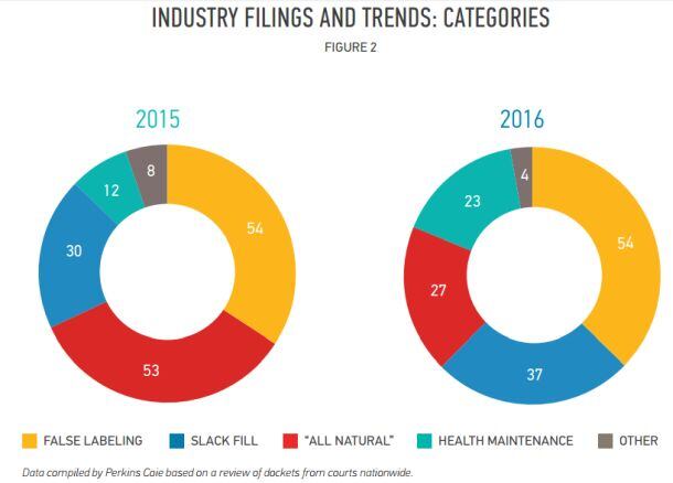 Perkins-Coie-2016-food-class-action-trends.jpg