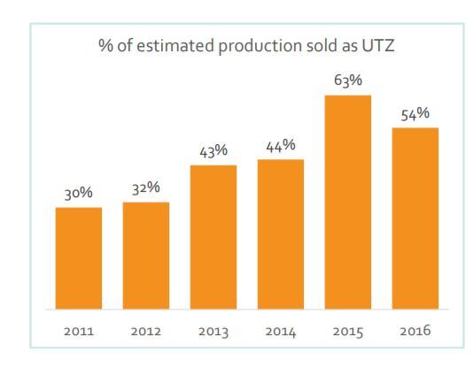 percentage-sold-as-utz.jpg