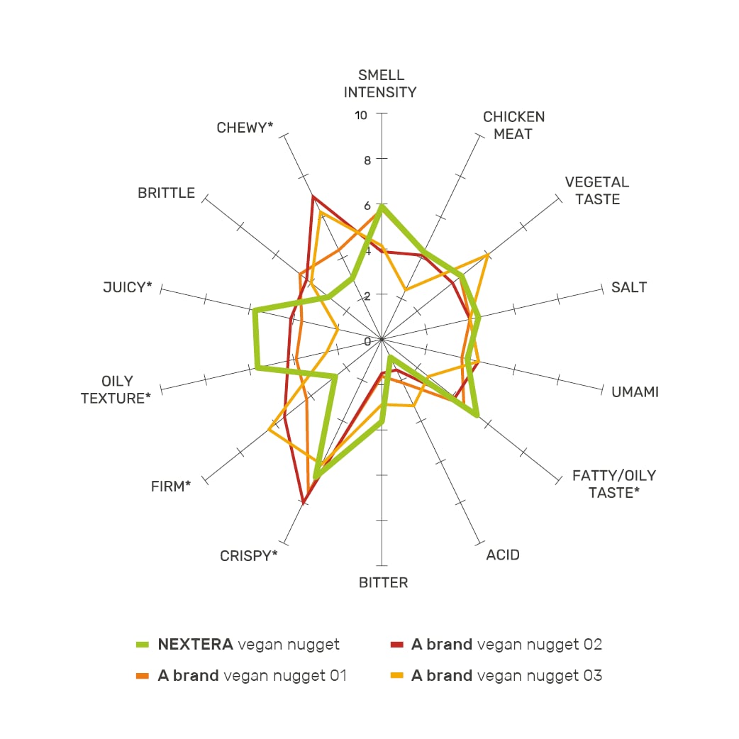 Graphs-sensory-performance-NEXTERA-vs-benchmarks.png