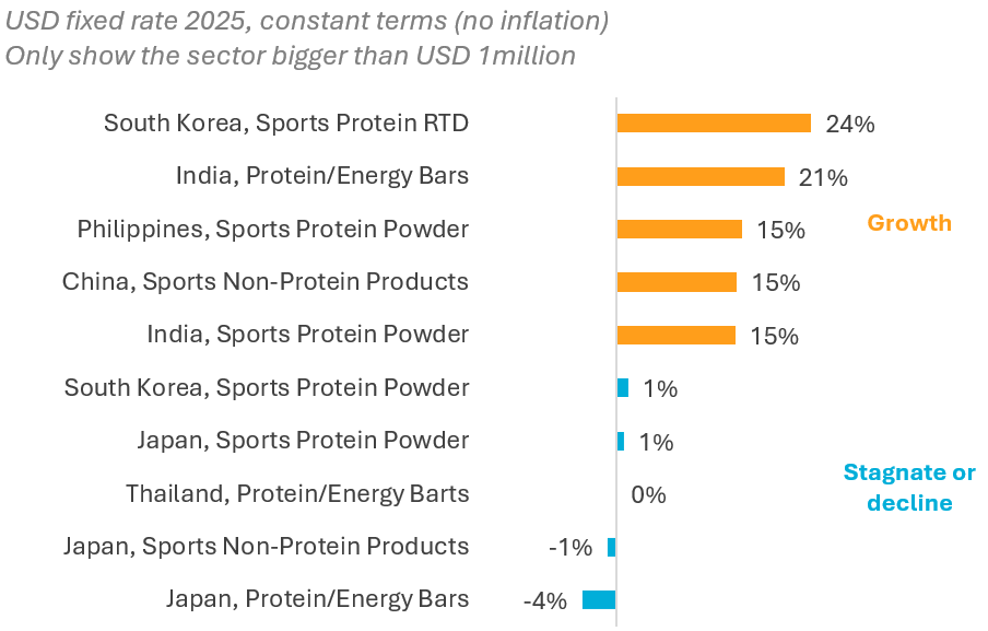 China is seeing growth in sports non-protein products. | Source: Euromonitor International Consumer Health 2026 Edition.