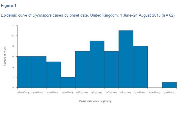 cyclospora-eurosurveillance.png