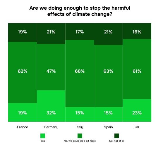 Graphs showing the difference in perception of recycling between generations and countries