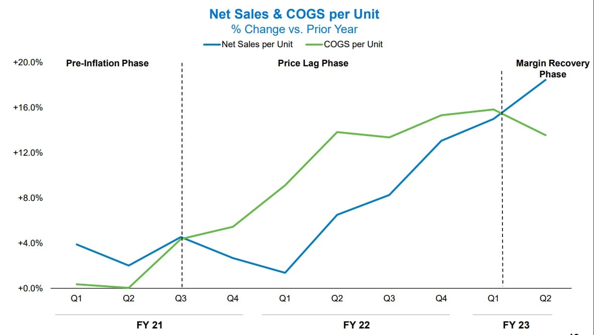 Conagra Brands overcomes stubborn inflation price lag to drive high margin, profit growth
