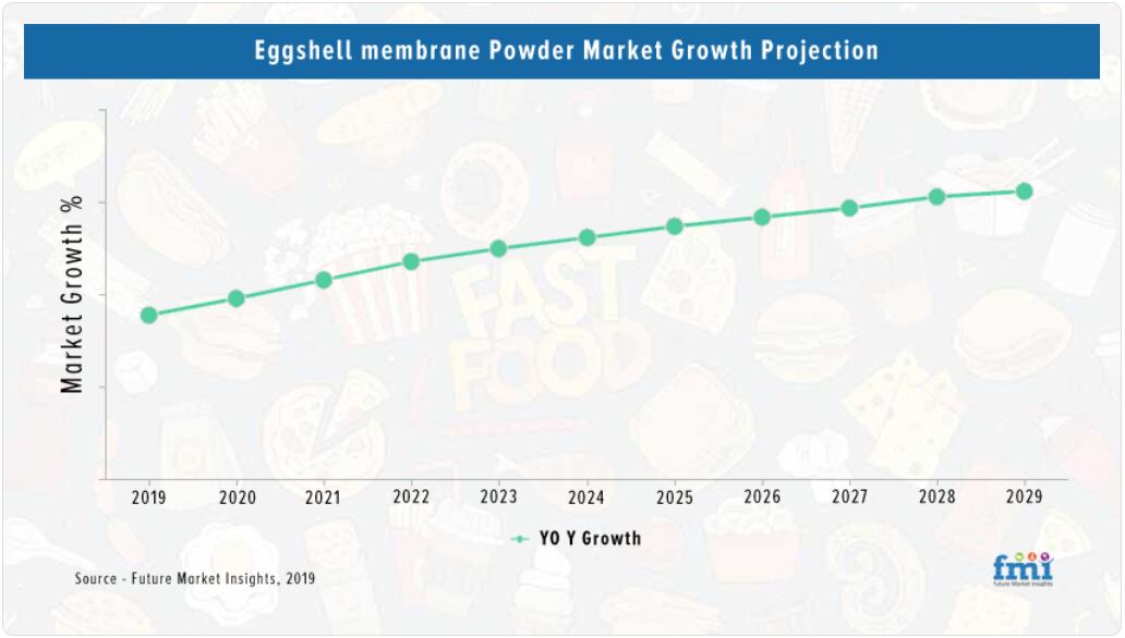 eggshall-powder-grwoth-projection.png