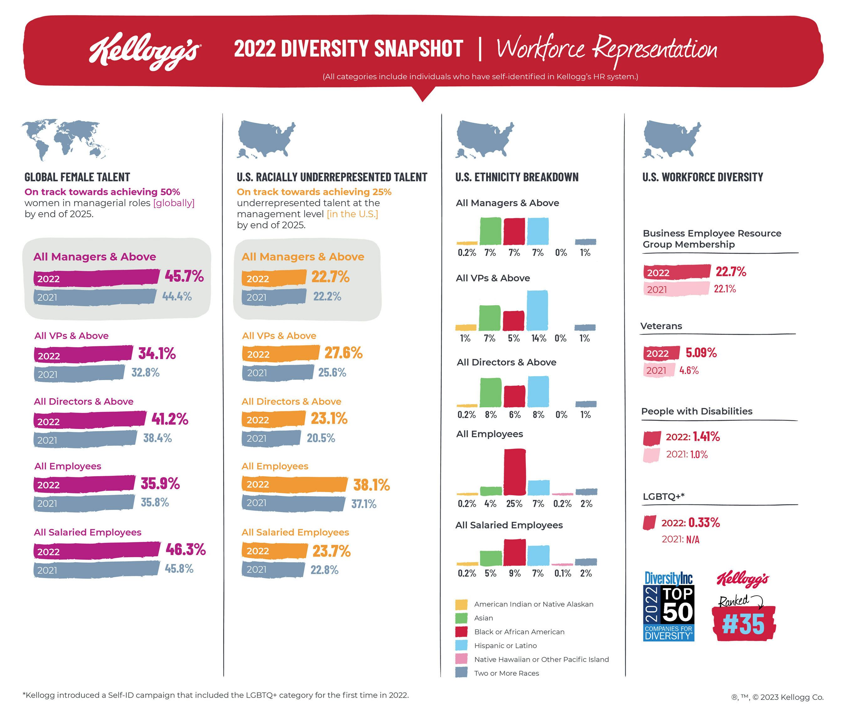 Kellogg on track to achieve equal gender parity at the management level by the end of 2025