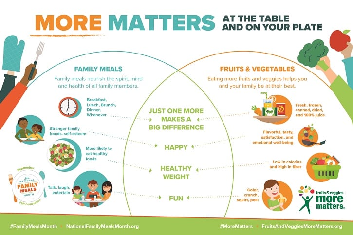 During National Family Meals Month industry works together to help households eat together at home