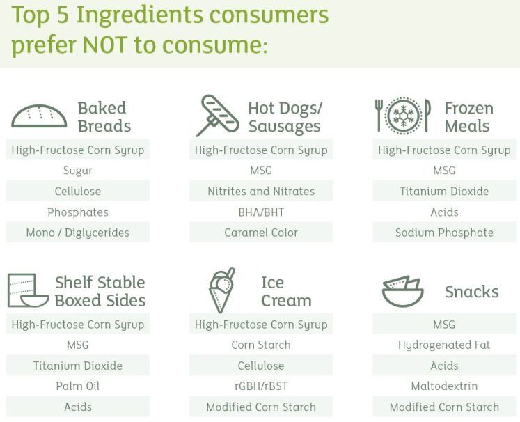 top-five-ingredients-consumers-avoiding-kerry-oct-2017.jpg