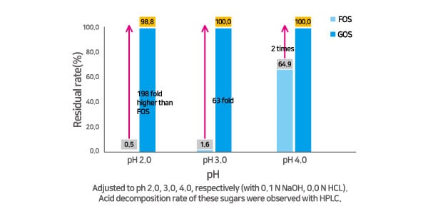Graph3-Fig.1-Acid-resistance-of-NeoGOS-in-house-data.jpg