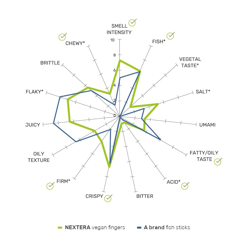 Graphs-sensory-performance-NEXTERA-vs-benchmarks4.png