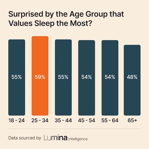 Lumina Intelligence November 2024 study: sleep