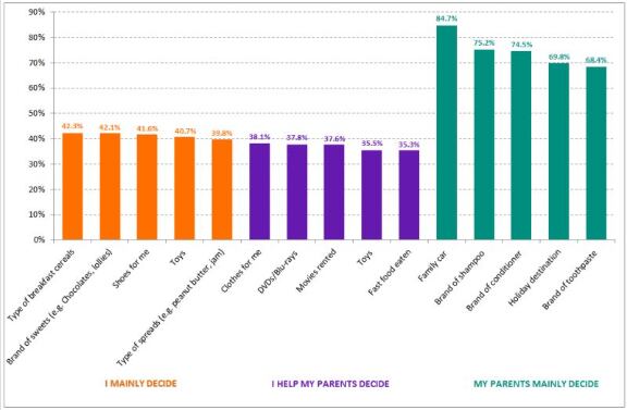 Levels-of-influence-Aussie-kids-have-over-their-family-s-purchasing-decisions.png