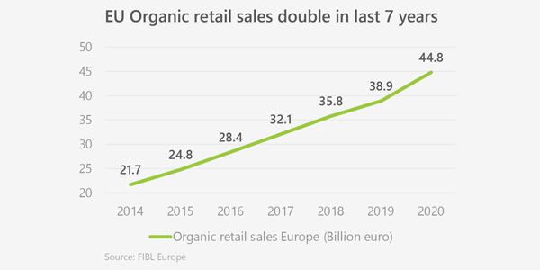 Grafiek-600x300-infog-Organic-retail-sales.jpg
