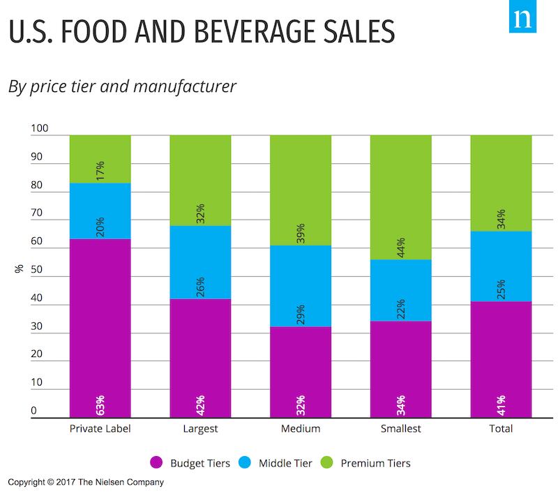 Nielsen-premium-growth.png