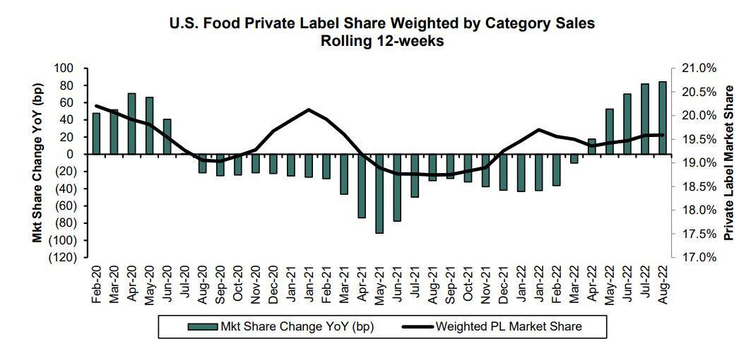 Private-label-market-share-Bernstein-2022.jpg