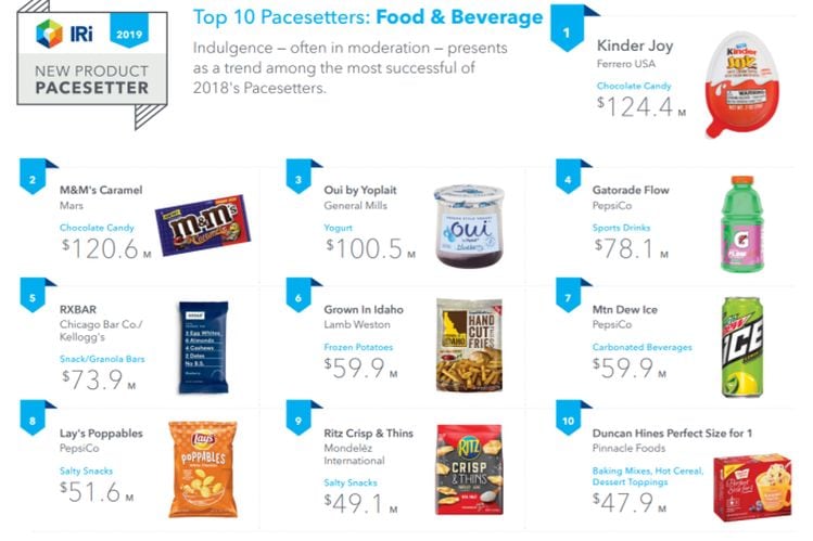 IRI pacesetters: What were the top 10 food and beverage product launches in 2018?