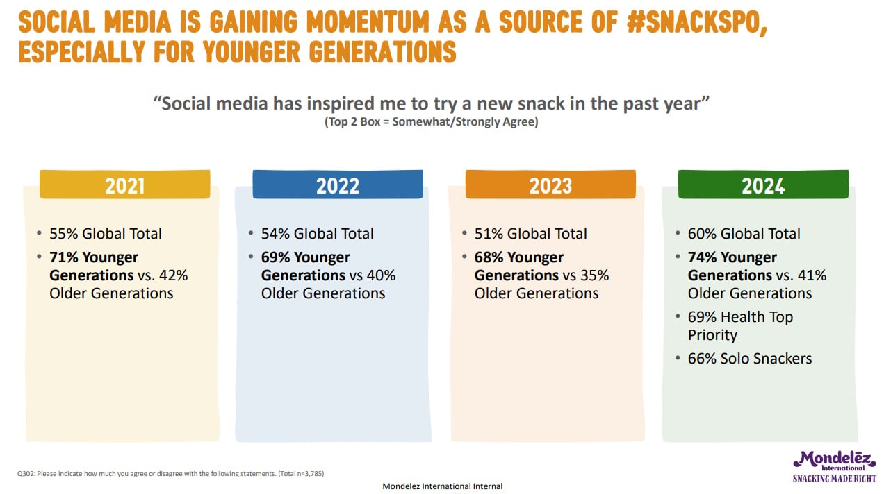 Mondelez International 2024 State of Snacking - graph 6