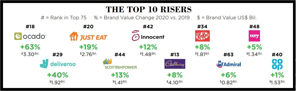 Seven-of-top-10-rising-UK-brands-are-related-to-food-and-beverage.jpg