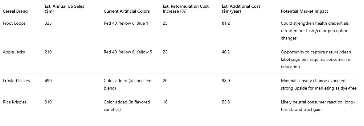 Kellogg's cereal reformulation costs and market impact
