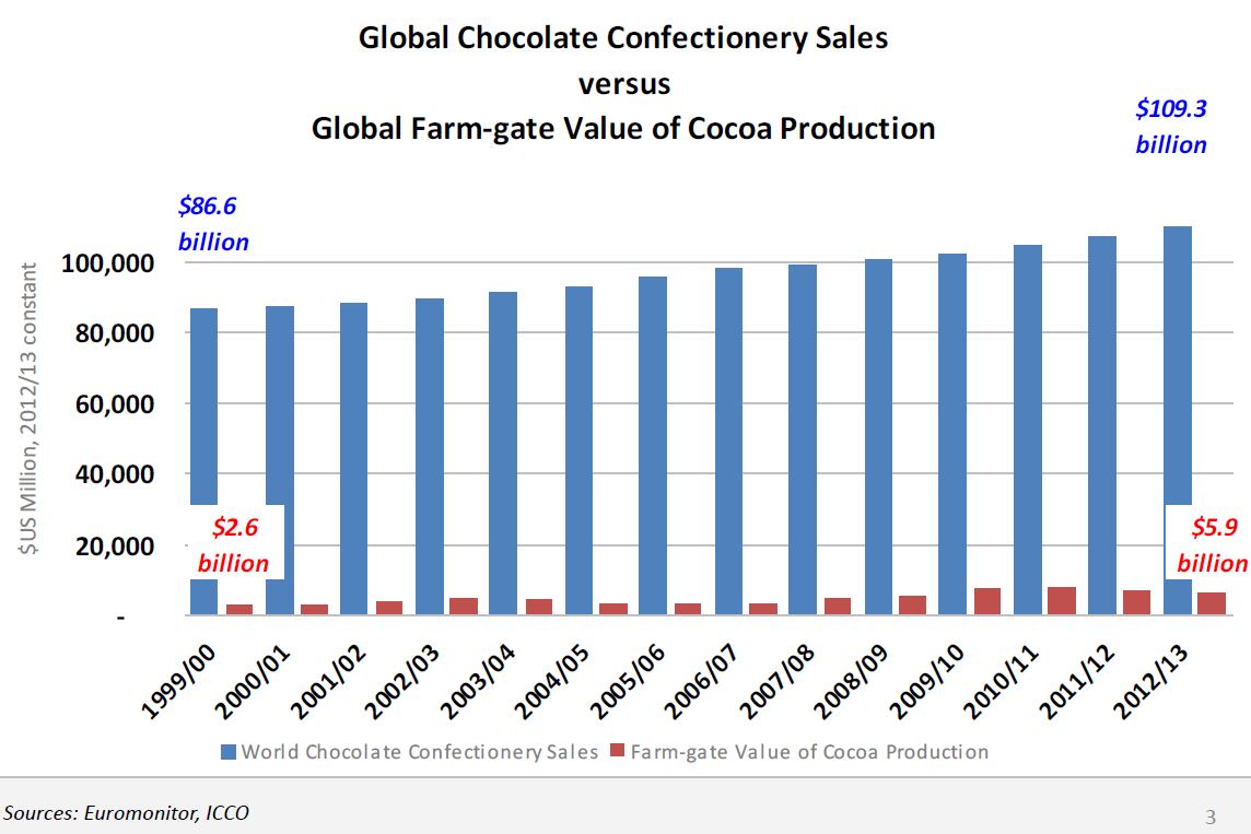 chocolate-sales-versus-cocoa-production-figures.png