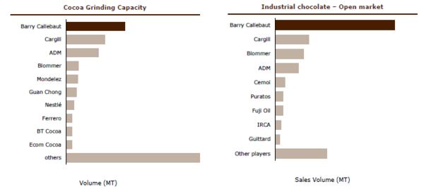 industrial-choc-market-share-callebaut-2013.png