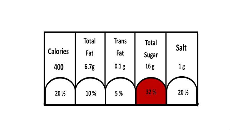 Responsible food labelling in India: Lack of awareness causing smaller F&B firms to miss the mark 